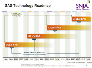 Η σύνδεση SAS στα 24Gb/s έρχεται το 2018-9 σε συνεργασία με την SCSI - Φωτογραφία 1
