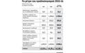 Μέτρα 4,3 δισ. ευρώ σε νοικοκυριά, επιχειρήσεις και συνταξιούχους