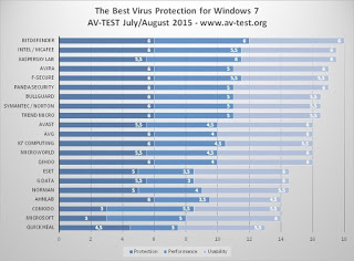 Νέες δοκιμές αποκαλύπτουν την καλύτερη λύση antivirus για τα Windows 7 - Φωτογραφία 1