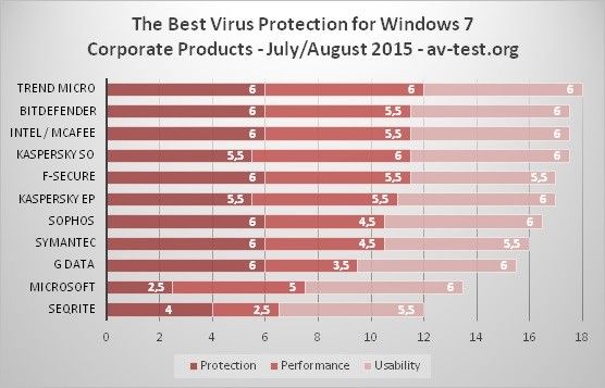 Νέες δοκιμές αποκαλύπτουν την καλύτερη λύση antivirus για τα Windows 7 - Φωτογραφία 2