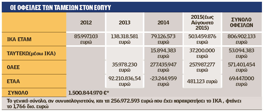 Κινδυνεύουν οι συντάξεις από «κρυφό» χρέος 13 δισ. - Φωτογραφία 2