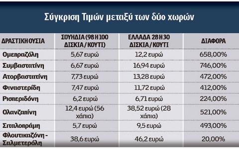 Η μεγάλη απάτη: Πληρώνουμε φάρμακα με «καπέλο» έως 746% - Φωτογραφία 2