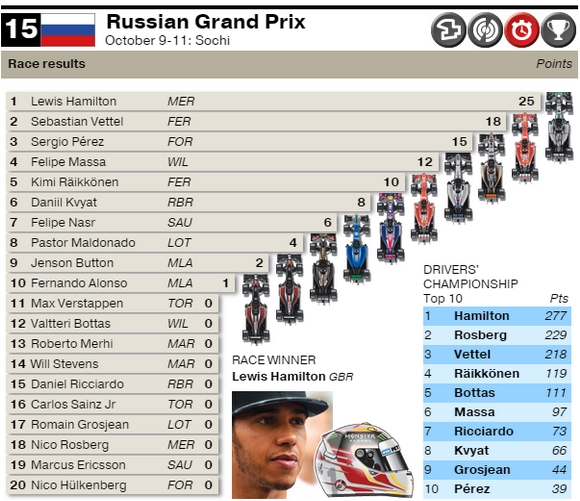 GP Ρωσίας: Nίκη Hamilton σε επεισοδιακό αγώνα - Φωτογραφία 2