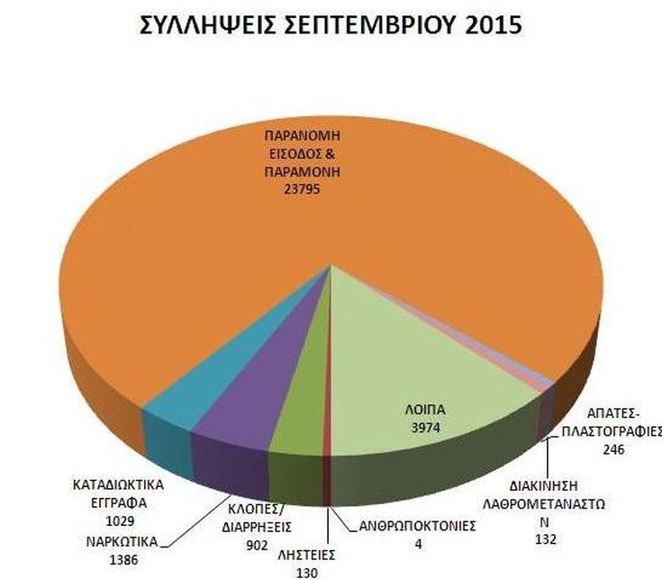 Ξεπέρασαν τις 31000 οι συλλήψεις τον Σεπτέμβρη - Φωτογραφία 2