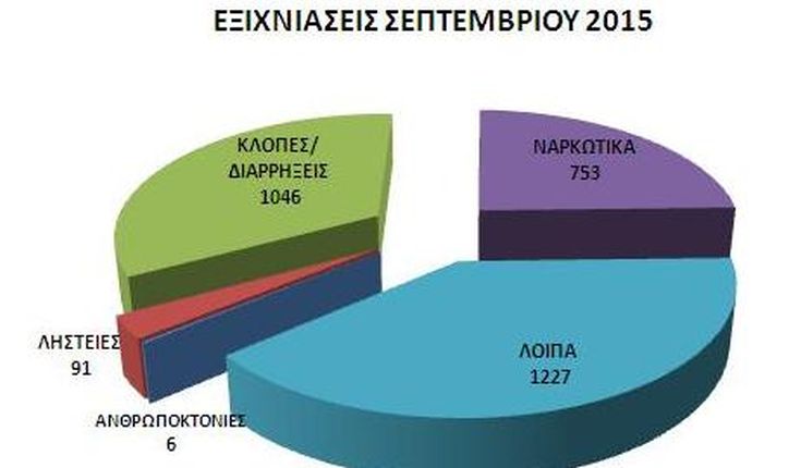 Ξεπέρασαν τις 31000 οι συλλήψεις τον Σεπτέμβρη - Φωτογραφία 3