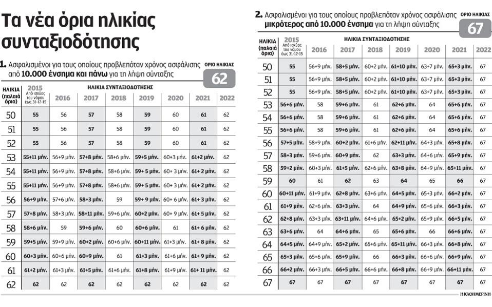 Σοκ! Έως 17 χρόνια αυξάνονται μέχρι το 2022 τα όρια συνταξιοδότησης - Φωτογραφία 2