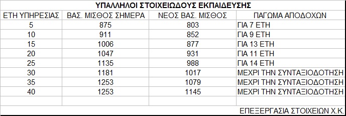 Νέο Μισθολόγιο Δημοσίου: Κυβερνητικά σχέδια για πάγωμα από 5 εως και 20 χρόνια των μισθών - Φωτογραφία 2