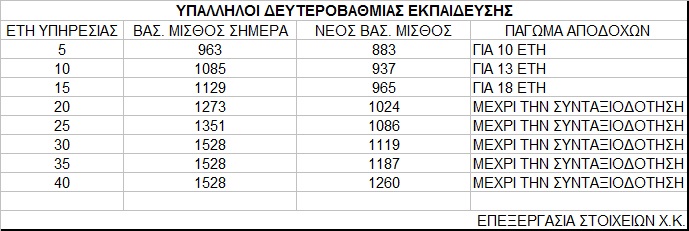 Νέο Μισθολόγιο Δημοσίου: Κυβερνητικά σχέδια για πάγωμα από 5 εως και 20 χρόνια των μισθών - Φωτογραφία 3