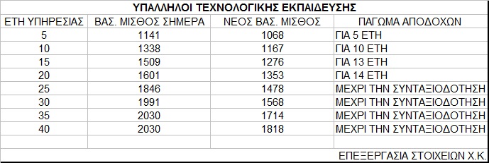 Νέο Μισθολόγιο Δημοσίου: Κυβερνητικά σχέδια για πάγωμα από 5 εως και 20 χρόνια των μισθών - Φωτογραφία 4