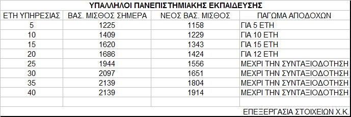 Νέο Μισθολόγιο Δημοσίου: Κυβερνητικά σχέδια για πάγωμα από 5 εως και 20 χρόνια των μισθών - Φωτογραφία 5