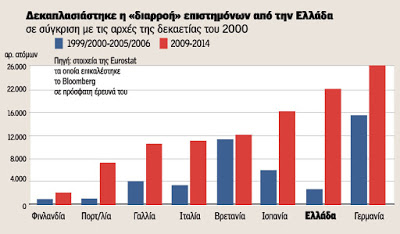 Φραγή στο «Brain Drain»: To σχέδιο για να σταματήσει η μετανάστευση των Ελλήνων επιστημόνων - Φωτογραφία 2