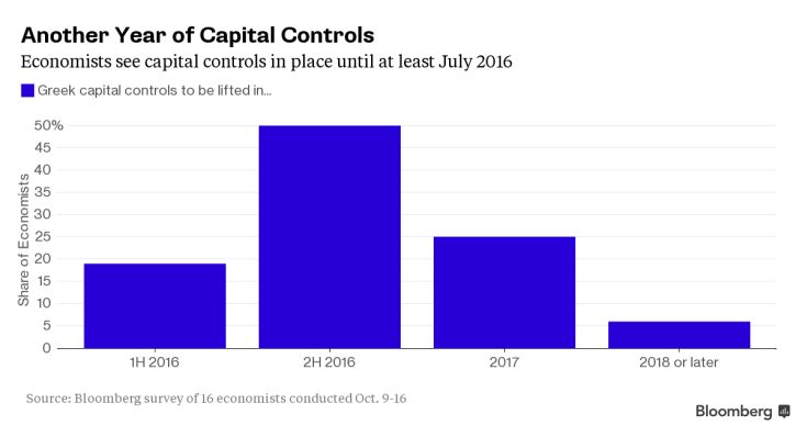 Θα αργήσουν να φύγουν τα Capital Controls λένε οι οικονομολόγοι - Φωτογραφία 2