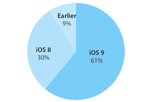 Το 60% των χρηστών έχει βάλει το ios 9 στην συσκευή του. - Φωτογραφία 2