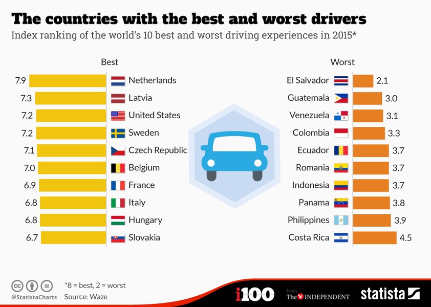 H λίστα με τις χώρες με τους χειρότερους και τους καλύτερους οδηγούς - Φωτογραφία 2