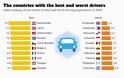 H λίστα με τις χώρες με τους χειρότερους και τους καλύτερους οδηγούς - Φωτογραφία 2