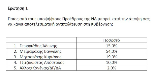 Πανελλαδιική δημοσκόπηση για την ανάδειξη του αρχηγού της ΝΔ - Ποιος προηγείται; - Φωτογραφία 2