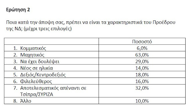 Πανελλαδιική δημοσκόπηση για την ανάδειξη του αρχηγού της ΝΔ - Ποιος προηγείται; - Φωτογραφία 3