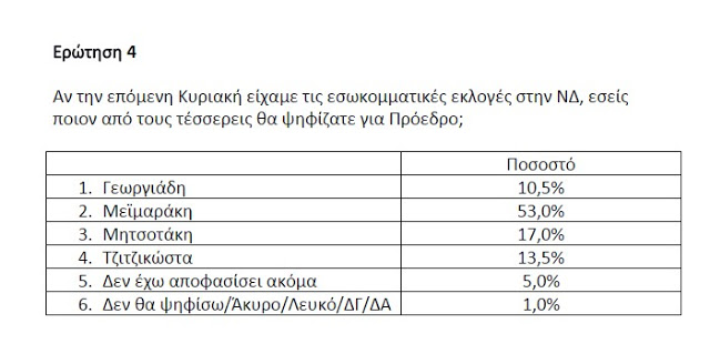 Πανελλαδιική δημοσκόπηση για την ανάδειξη του αρχηγού της ΝΔ - Ποιος προηγείται; - Φωτογραφία 5