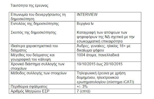 Πανελλαδιική δημοσκόπηση για την ανάδειξη του αρχηγού της ΝΔ - Ποιος προηγείται; - Φωτογραφία 6