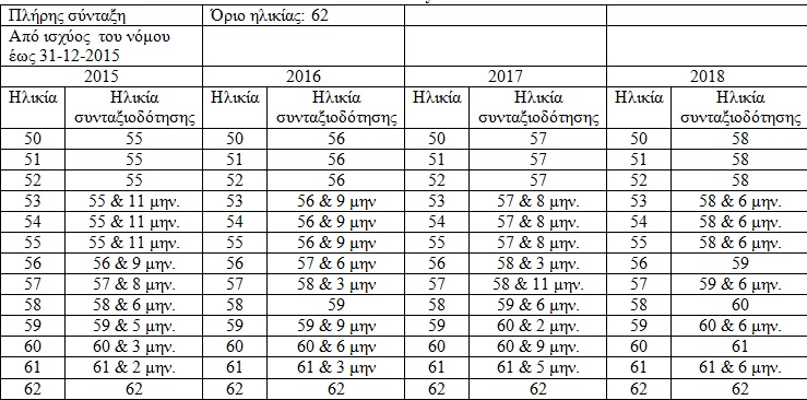 Αυτά είναι τα νέα όρια ηλικίας για σύνταξη... - Φωτογραφία 2