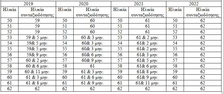 Αυτά είναι τα νέα όρια ηλικίας για σύνταξη... - Φωτογραφία 3