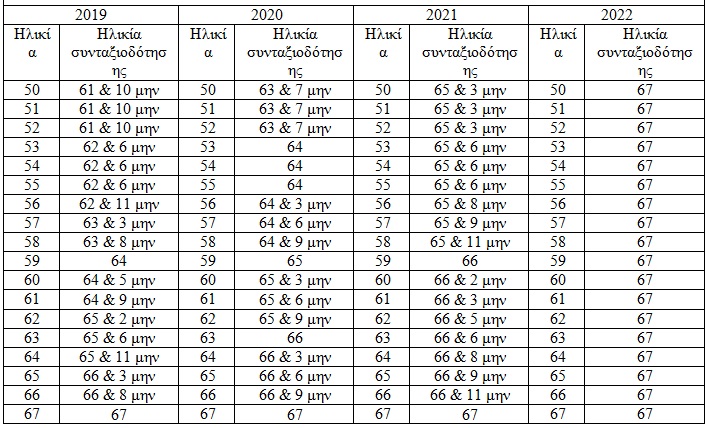 Αυτά είναι τα νέα όρια ηλικίας για σύνταξη... - Φωτογραφία 5