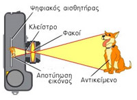 Πως λειτουργεί η ψηφιακή φωτογραφική μηχανή; - Φωτογραφία 2