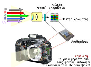 Πως λειτουργεί η ψηφιακή φωτογραφική μηχανή; - Φωτογραφία 3