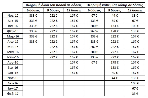 Πώς να μεταθέσετε για το απώτερο μέλλον την πληρωμή του ΕΝΦΙΑ - Δείτε πίνακες - Φωτογραφία 3