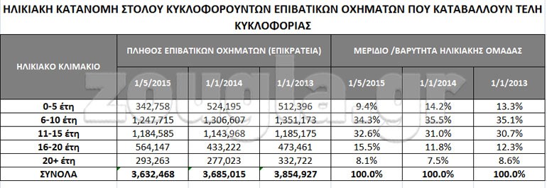 Απίστευτα... σενάρια για τέλη κυκλοφορίας από 500 έως 3.000 ευρώ... - Φωτογραφία 13