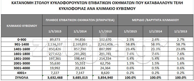 Απίστευτα... σενάρια για τέλη κυκλοφορίας από 500 έως 3.000 ευρώ... - Φωτογραφία 14