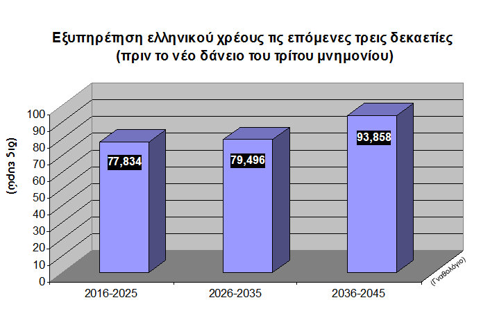 Χρέος, δημογραφικό, μεσαία τάξη - Οι τρεις Σφίγγες - Φωτογραφία 6