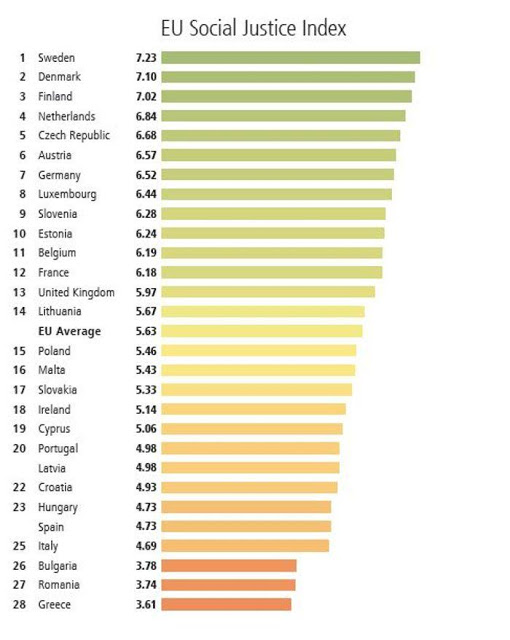 Γιατί η Ελλάδα είναι η χώρα με τις μεγαλύτερες κοινωνικές αδικίες στην ΕΕ - Φωτογραφία 2