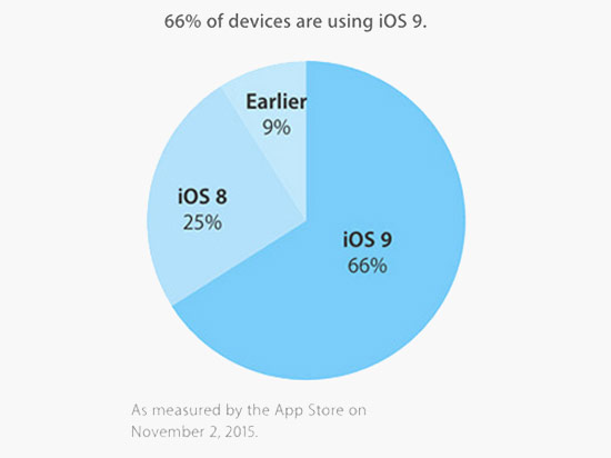 Το 66% των συσκευών έχουν το ios 9 εγκατεστημένο - Φωτογραφία 2