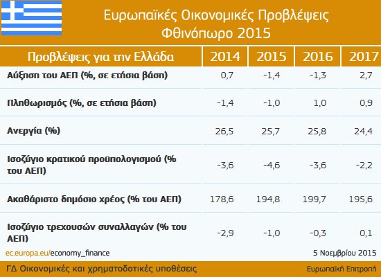 Έρευνα σοκ! Το Ελληνικό χρέος θα εκτιναχθεί στο 199% το 2016 - Φωτογραφία 2