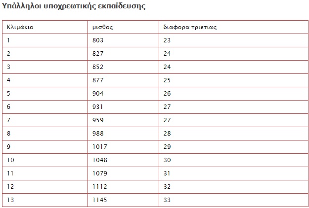 Όλα όσα πρέπει να ξέρετε για το νέο μισθολόγιο του Δημοσίου - Φωτογραφία 2