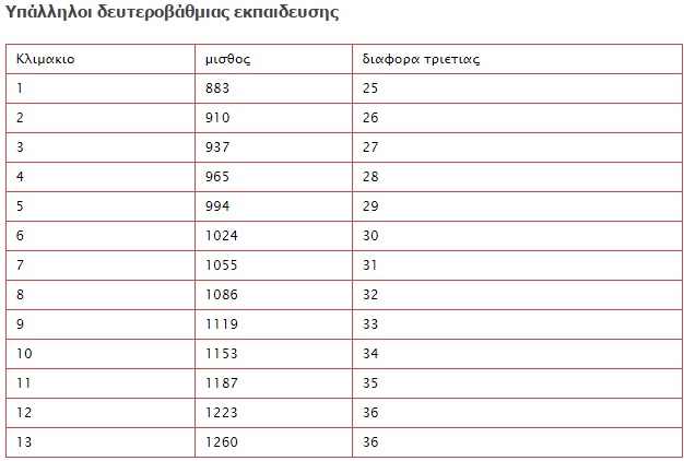 Όλα όσα πρέπει να ξέρετε για το νέο μισθολόγιο του Δημοσίου - Φωτογραφία 3