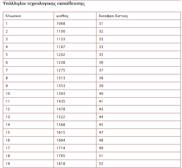 Όλα όσα πρέπει να ξέρετε για το νέο μισθολόγιο του Δημοσίου - Φωτογραφία 4