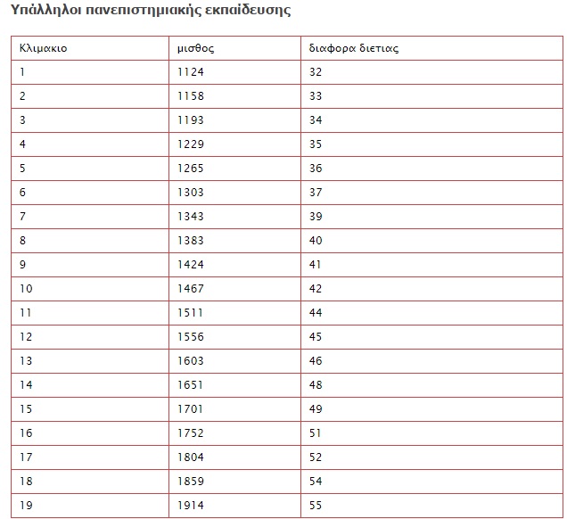 Όλα όσα πρέπει να ξέρετε για το νέο μισθολόγιο του Δημοσίου - Φωτογραφία 5