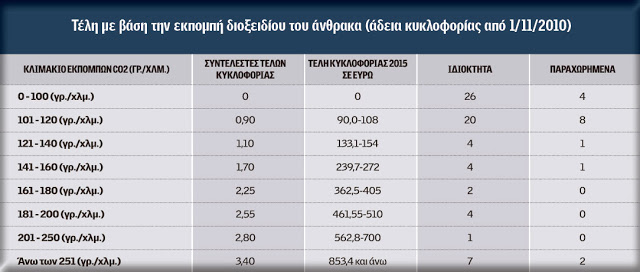 Αυτά είναι τα τέλη κυκλοφορίας των αυτοκινήτων για φέτος - Ποιοι επιβαρύνονται, ποιοι κερδίζουν - Φωτογραφία 2