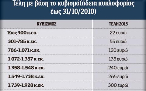 Αυτά είναι τα τέλη κυκλοφορίας των αυτοκινήτων για φέτος - Ποιοι επιβαρύνονται, ποιοι κερδίζουν - Φωτογραφία 3