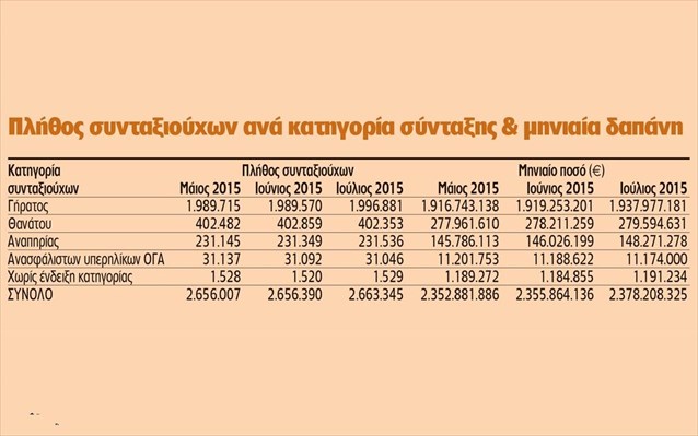 Ενα Ταμείο για κύριες συντάξεις και ένα για επικουρικές – Τι θα προτείνει η κυβέρνηση στους δανειστές - Φωτογραφία 2