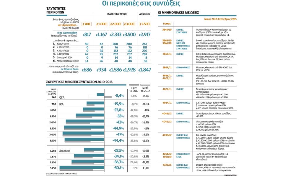 Δείτε όλες τις περικοπές που έρχονται στις συντάξεις - Φωτογραφία 2