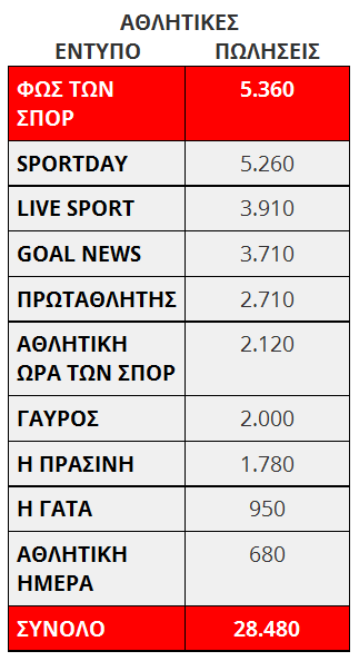 ΤΟΣΑ... ΦΥΛΛΑ ΠΟΥΛΗΣΑΝ ΟΙ ΑΘΛΗΤΙΚΕΣ ΕΦΗΜΕΡΙΔΕΣ THN ΤΡΙΤΗ 10/11! - Φωτογραφία 2