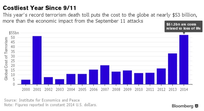 Δεν φαντάζεστε πόσα δις έχει στοιχίσει η τρομοκρατία στον κόσμο - Φωτογραφία 2