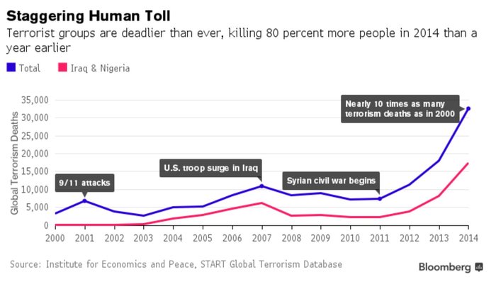 Δεν φαντάζεστε πόσα δις έχει στοιχίσει η τρομοκρατία στον κόσμο - Φωτογραφία 3