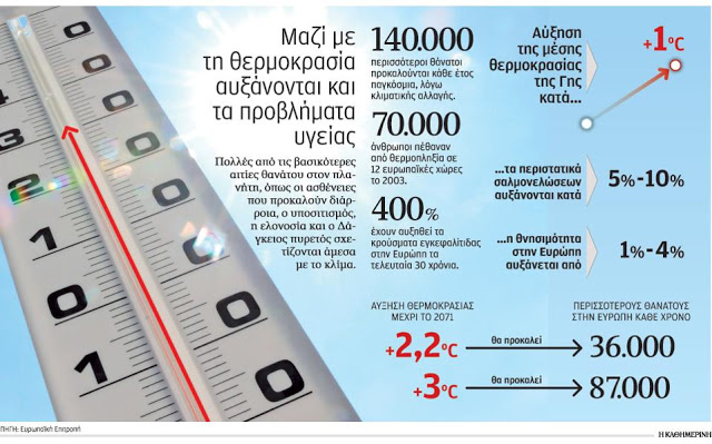 Η κλιματική αλλαγή πλήττει την Υγεία - Φωτογραφία 2