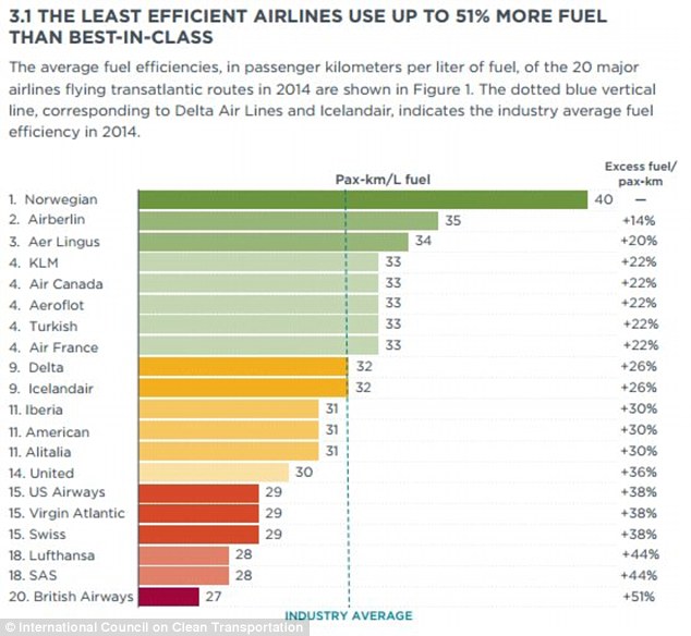 Ποιες αεροπορικές εταιρείες μολύνουν περισσότερο το περιβάλλον - Φωτογραφία 2