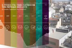 Πόσο ακόμα θα πέσουν και λόγω πλειστηριασμών οι τιμές των ακινήτων;