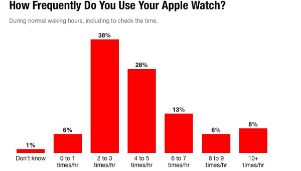 Πόσες φορές την ημέρα κοιτάτε το Apple Watch σας? - Φωτογραφία 2